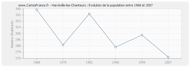 Population Harréville-les-Chanteurs