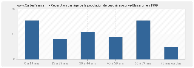 Répartition par âge de la population de Leschères-sur-le-Blaiseron en 1999