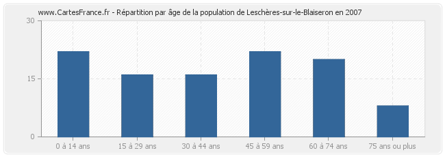 Répartition par âge de la population de Leschères-sur-le-Blaiseron en 2007