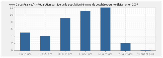 Répartition par âge de la population féminine de Leschères-sur-le-Blaiseron en 2007