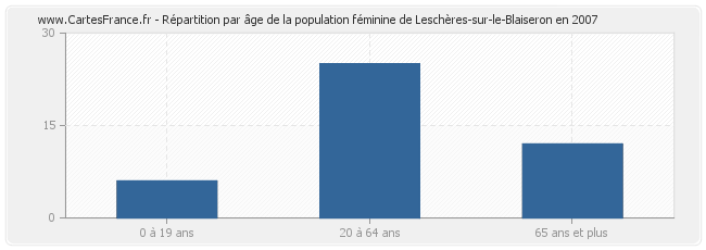 Répartition par âge de la population féminine de Leschères-sur-le-Blaiseron en 2007