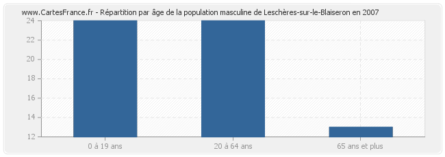 Répartition par âge de la population masculine de Leschères-sur-le-Blaiseron en 2007