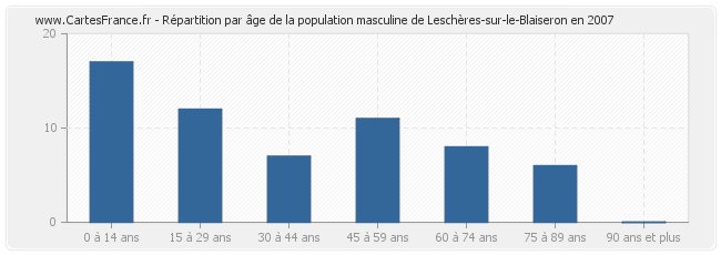 Répartition par âge de la population masculine de Leschères-sur-le-Blaiseron en 2007