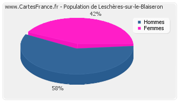 Répartition de la population de Leschères-sur-le-Blaiseron en 2007