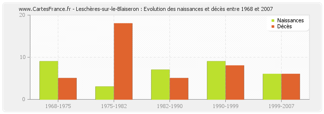 Leschères-sur-le-Blaiseron : Evolution des naissances et décès entre 1968 et 2007