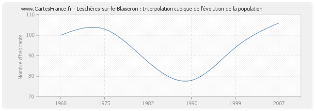 Leschères-sur-le-Blaiseron : Interpolation cubique de l'évolution de la population