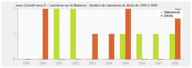 Leschères-sur-le-Blaiseron : Nombre de naissances et décès de 1999 à 2008