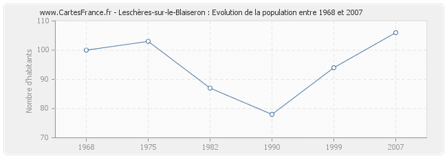 Population Leschères-sur-le-Blaiseron