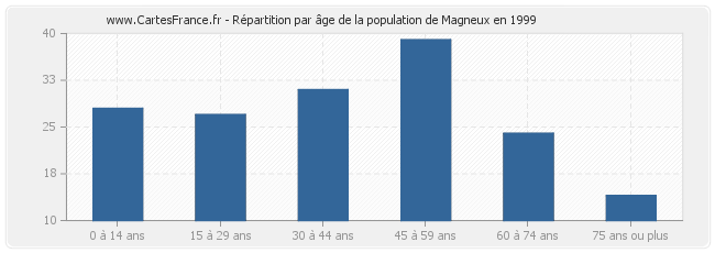 Répartition par âge de la population de Magneux en 1999