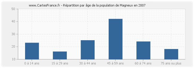 Répartition par âge de la population de Magneux en 2007