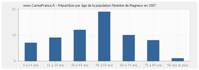 Répartition par âge de la population féminine de Magneux en 2007