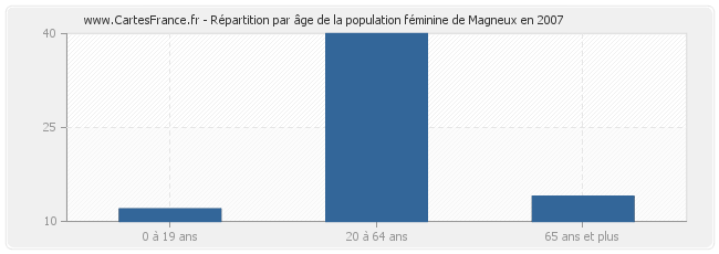 Répartition par âge de la population féminine de Magneux en 2007