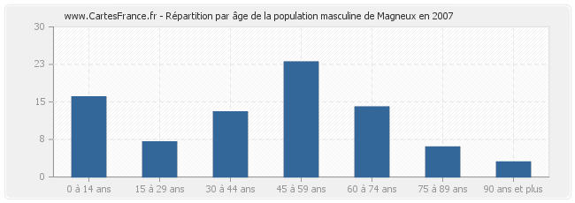 Répartition par âge de la population masculine de Magneux en 2007