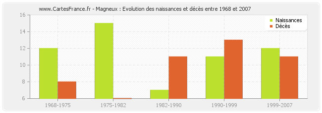 Magneux : Evolution des naissances et décès entre 1968 et 2007