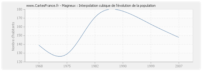 Magneux : Interpolation cubique de l'évolution de la population