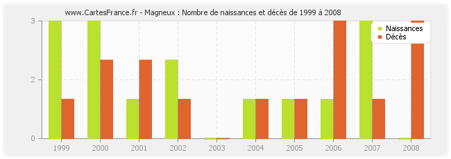 Magneux : Nombre de naissances et décès de 1999 à 2008