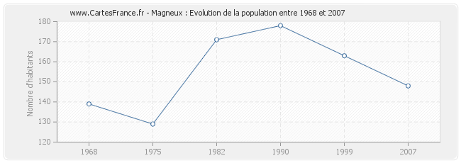 Population Magneux