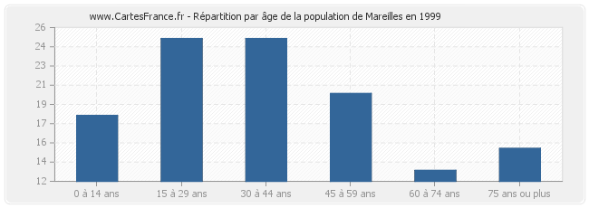 Répartition par âge de la population de Mareilles en 1999