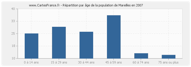 Répartition par âge de la population de Mareilles en 2007