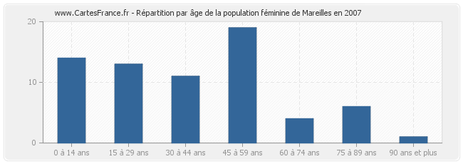 Répartition par âge de la population féminine de Mareilles en 2007