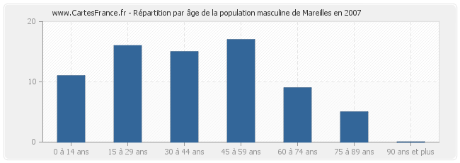 Répartition par âge de la population masculine de Mareilles en 2007