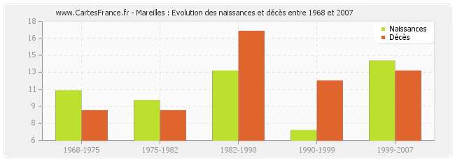 Mareilles : Evolution des naissances et décès entre 1968 et 2007