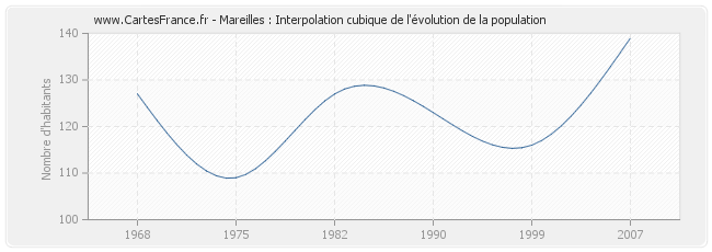 Mareilles : Interpolation cubique de l'évolution de la population