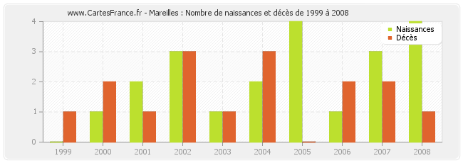 Mareilles : Nombre de naissances et décès de 1999 à 2008