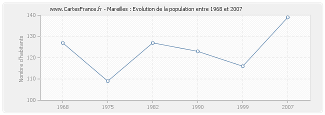 Population Mareilles