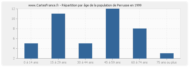 Répartition par âge de la population de Perrusse en 1999