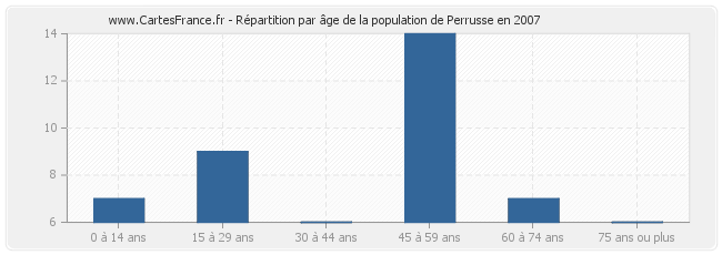 Répartition par âge de la population de Perrusse en 2007