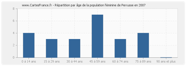 Répartition par âge de la population féminine de Perrusse en 2007