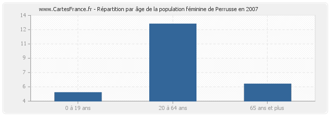 Répartition par âge de la population féminine de Perrusse en 2007