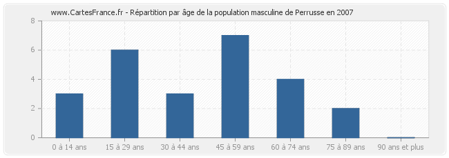 Répartition par âge de la population masculine de Perrusse en 2007