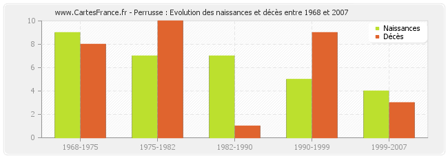 Perrusse : Evolution des naissances et décès entre 1968 et 2007