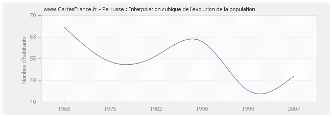 Perrusse : Interpolation cubique de l'évolution de la population