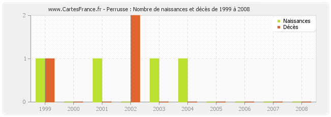 Perrusse : Nombre de naissances et décès de 1999 à 2008