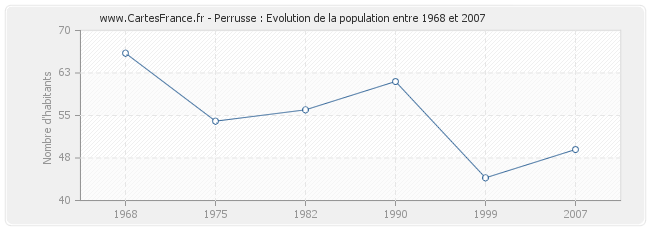 Population Perrusse