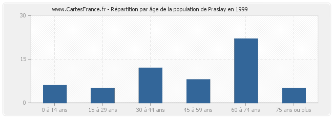 Répartition par âge de la population de Praslay en 1999