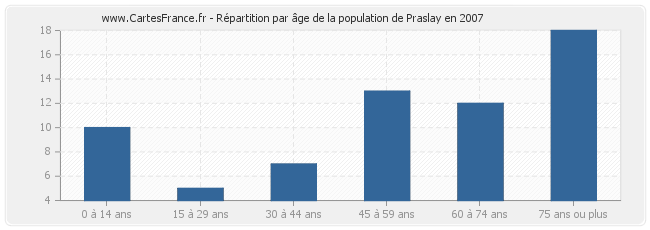 Répartition par âge de la population de Praslay en 2007