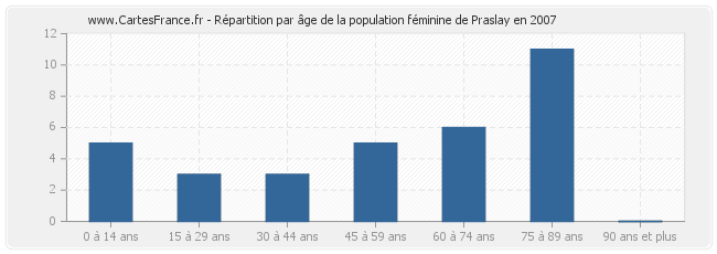 Répartition par âge de la population féminine de Praslay en 2007