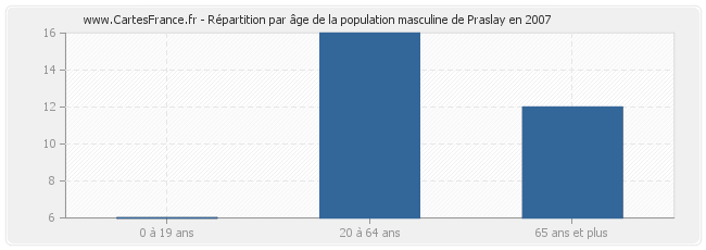 Répartition par âge de la population masculine de Praslay en 2007