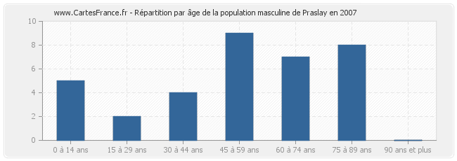 Répartition par âge de la population masculine de Praslay en 2007