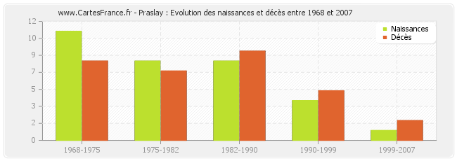 Praslay : Evolution des naissances et décès entre 1968 et 2007