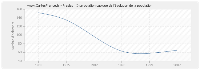 Praslay : Interpolation cubique de l'évolution de la population