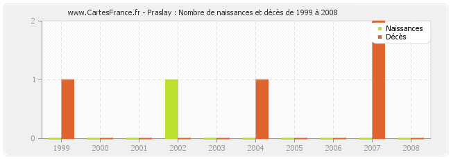 Praslay : Nombre de naissances et décès de 1999 à 2008