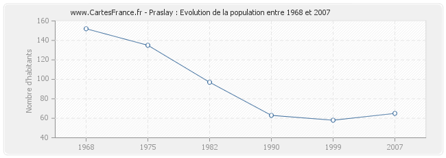 Population Praslay