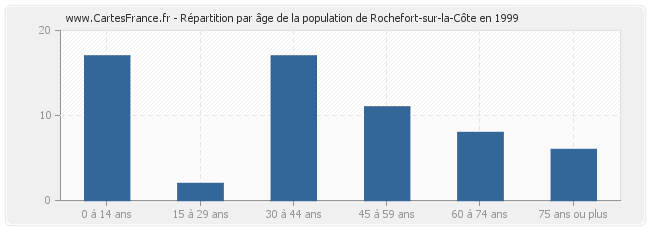 Répartition par âge de la population de Rochefort-sur-la-Côte en 1999