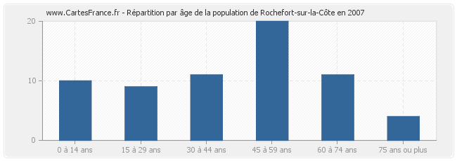 Répartition par âge de la population de Rochefort-sur-la-Côte en 2007