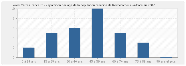 Répartition par âge de la population féminine de Rochefort-sur-la-Côte en 2007